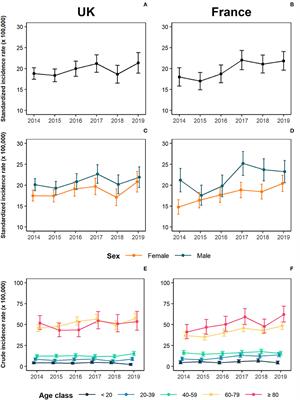 Time trends in the incidence of essential tremor: Evidences from UK and France primary care data